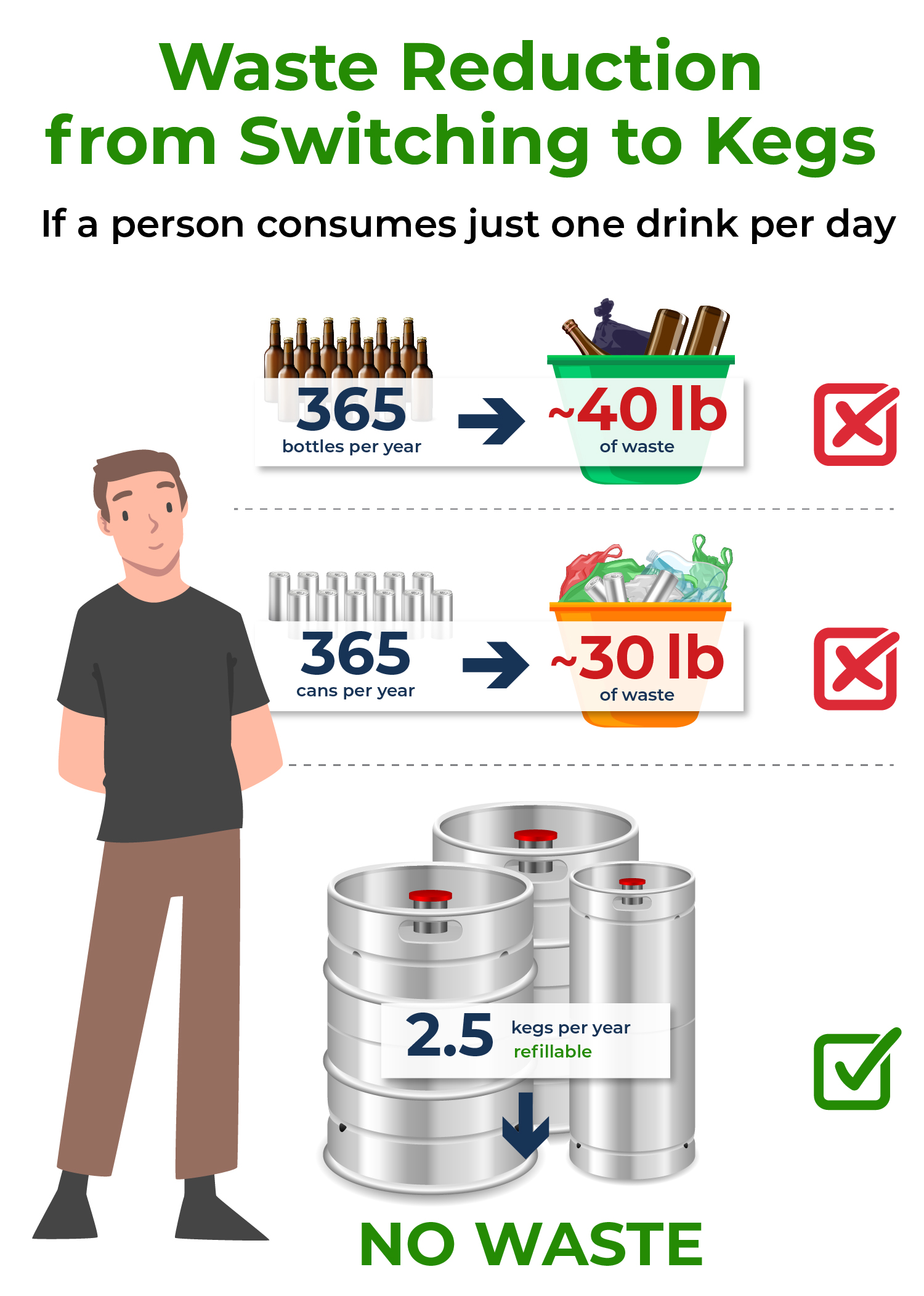 Waste Reductionfrom Switching to Kegs
